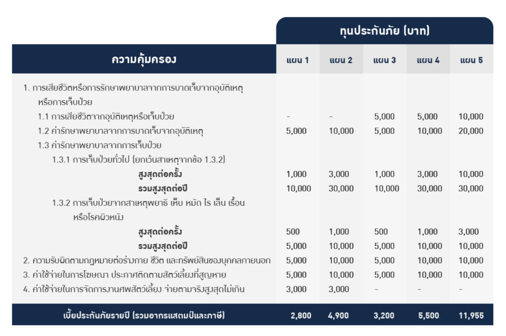 ประกันหมาแมว ประกันสัตว์เลี้ยง 2021 เปรียบเทียบทำที่ไหนดี เริ่ม ฿500 ต่อปี 12